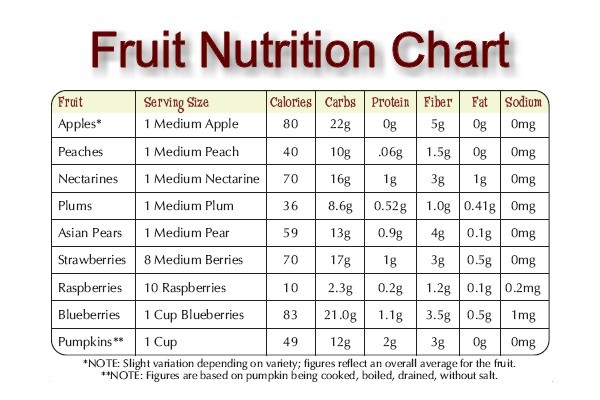Fresh Fruit And Vegetable Calorie Chart