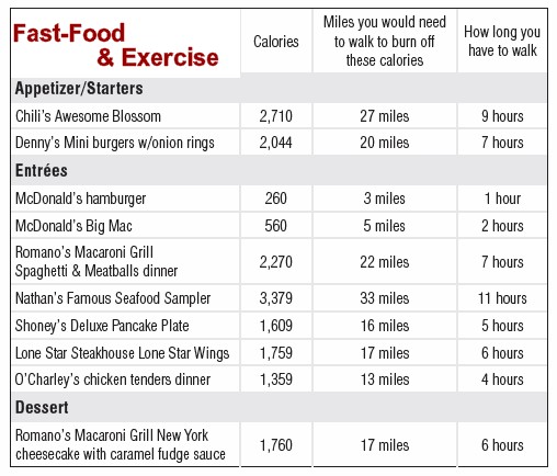 Mcdonalds Fast Food Calorie Chart