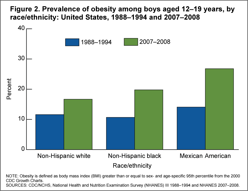 Childhood obesity statistics comparison