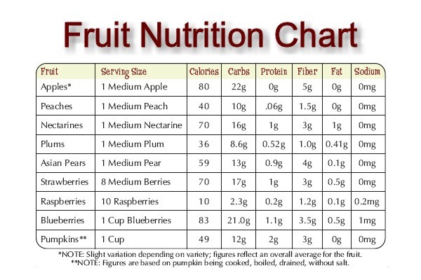 Fruits And Their Nutritional Value Chart