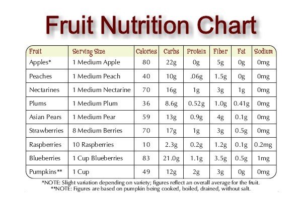 Fruit Nutrition Chart