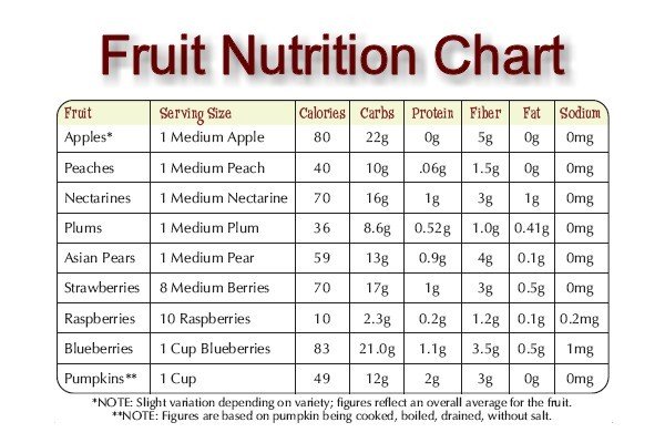 Fruit Nutrition Information Facts Calories Chart List fruit-nutrition-information-facts-calories-chart-list